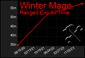 Total Graph of Winter Mage