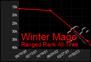 Total Graph of Winter Mage