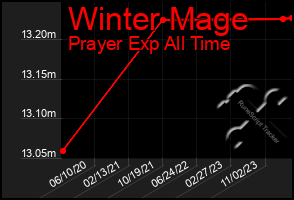 Total Graph of Winter Mage
