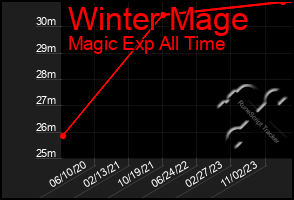 Total Graph of Winter Mage