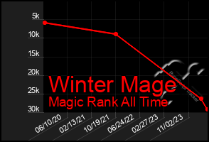 Total Graph of Winter Mage