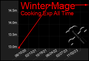 Total Graph of Winter Mage
