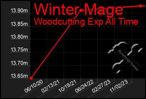 Total Graph of Winter Mage