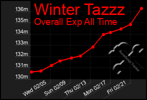 Total Graph of Winter Tazzz