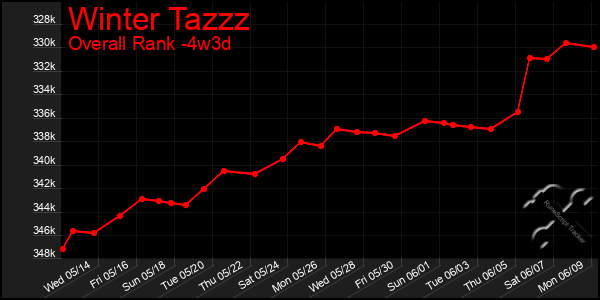 Last 31 Days Graph of Winter Tazzz
