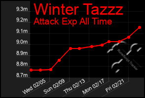 Total Graph of Winter Tazzz