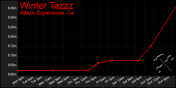 Last 7 Days Graph of Winter Tazzz