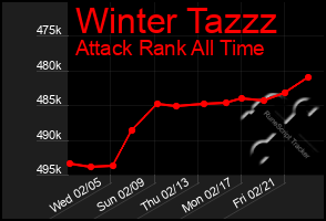 Total Graph of Winter Tazzz