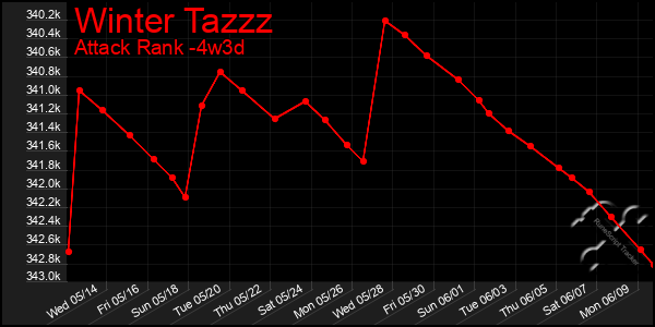 Last 31 Days Graph of Winter Tazzz