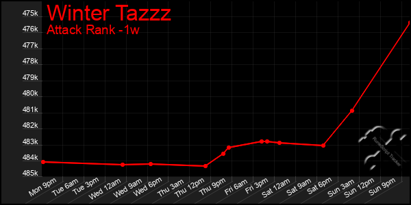 Last 7 Days Graph of Winter Tazzz