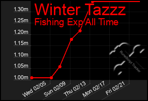 Total Graph of Winter Tazzz