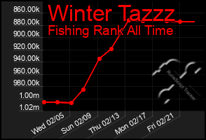 Total Graph of Winter Tazzz