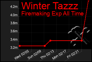 Total Graph of Winter Tazzz