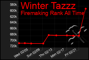 Total Graph of Winter Tazzz