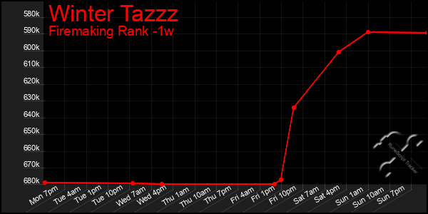 Last 7 Days Graph of Winter Tazzz