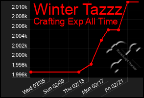 Total Graph of Winter Tazzz