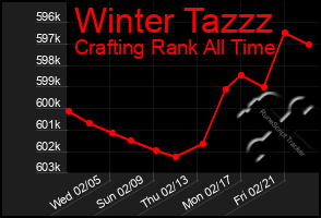 Total Graph of Winter Tazzz