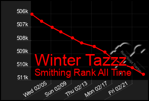 Total Graph of Winter Tazzz