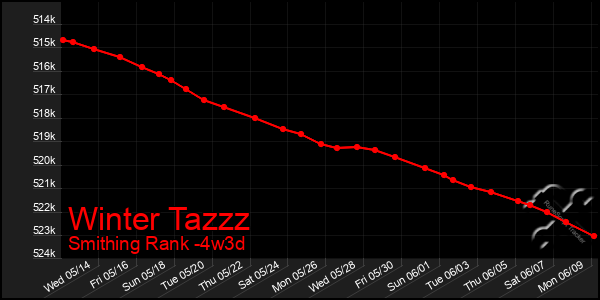 Last 31 Days Graph of Winter Tazzz