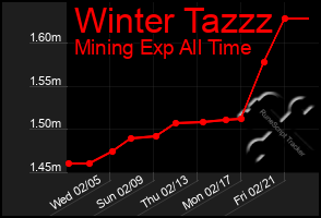 Total Graph of Winter Tazzz