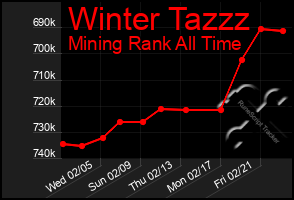 Total Graph of Winter Tazzz