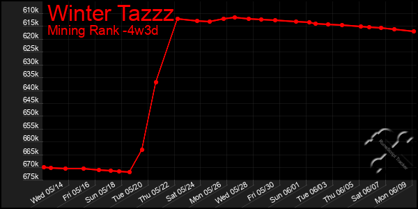Last 31 Days Graph of Winter Tazzz
