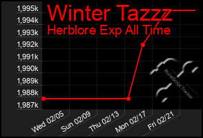 Total Graph of Winter Tazzz