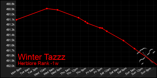 Last 7 Days Graph of Winter Tazzz