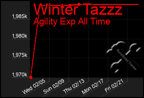 Total Graph of Winter Tazzz