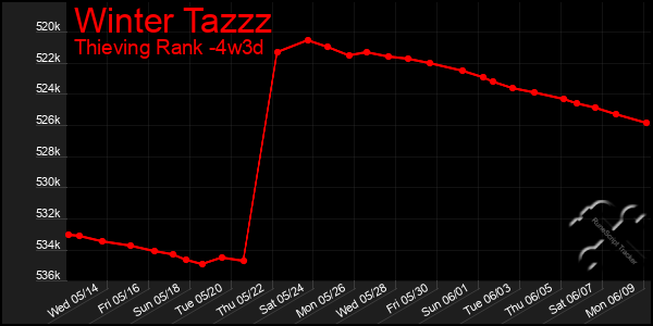 Last 31 Days Graph of Winter Tazzz