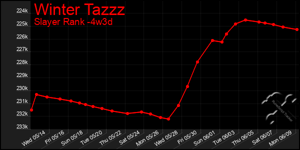 Last 31 Days Graph of Winter Tazzz