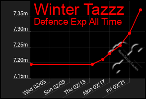 Total Graph of Winter Tazzz