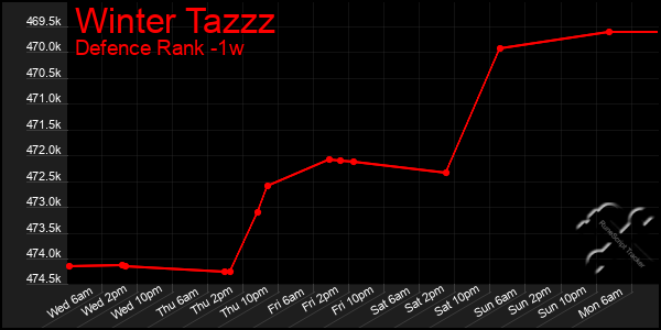 Last 7 Days Graph of Winter Tazzz