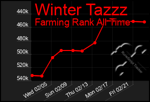 Total Graph of Winter Tazzz