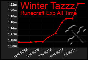 Total Graph of Winter Tazzz