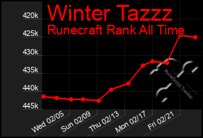 Total Graph of Winter Tazzz