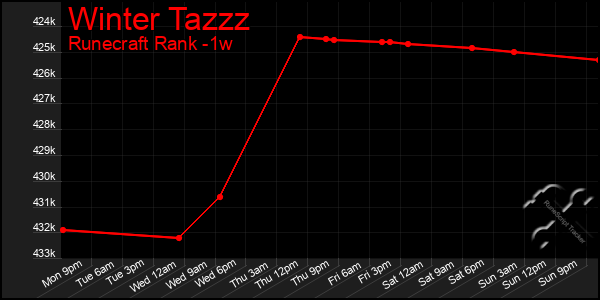 Last 7 Days Graph of Winter Tazzz