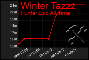 Total Graph of Winter Tazzz