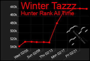 Total Graph of Winter Tazzz