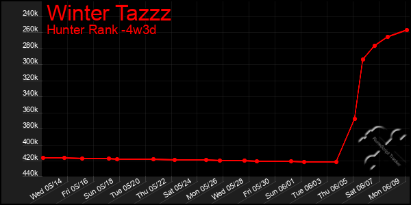 Last 31 Days Graph of Winter Tazzz