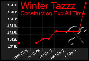 Total Graph of Winter Tazzz