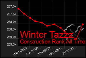 Total Graph of Winter Tazzz