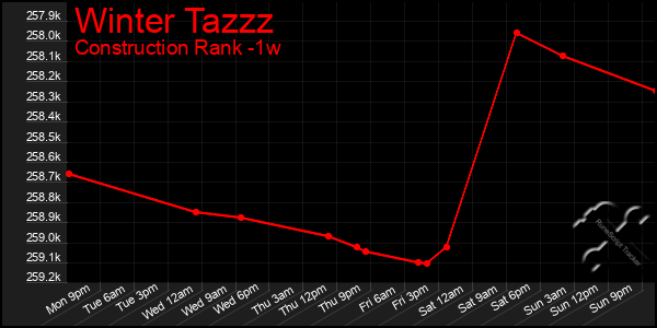 Last 7 Days Graph of Winter Tazzz