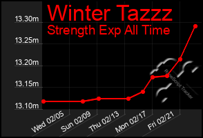 Total Graph of Winter Tazzz