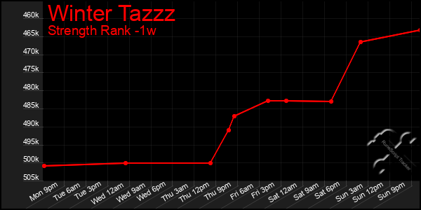 Last 7 Days Graph of Winter Tazzz