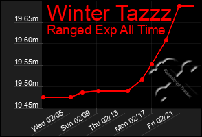 Total Graph of Winter Tazzz