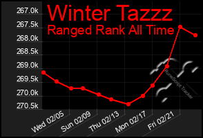 Total Graph of Winter Tazzz