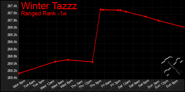 Last 7 Days Graph of Winter Tazzz