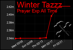 Total Graph of Winter Tazzz