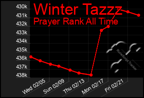 Total Graph of Winter Tazzz